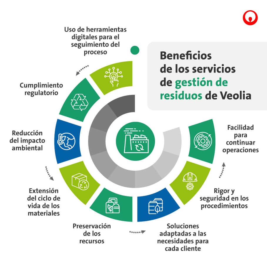 Beneficios de los servicios de gestión de residuos de Veolia